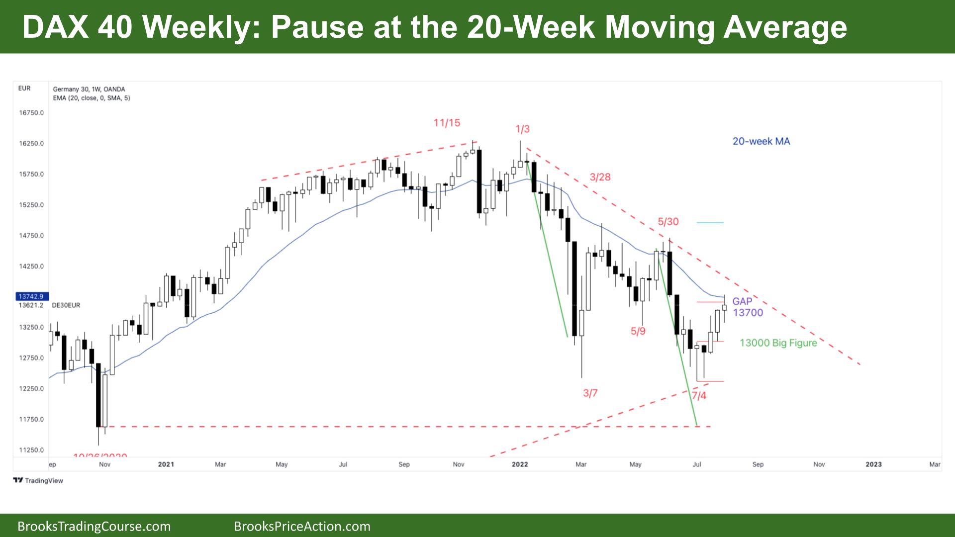 DAX 40 Weekly Chart Pause at 20-Week Moving Average
