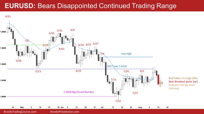 EURUSD Daily Bears Disappointed Continued Trading Range
