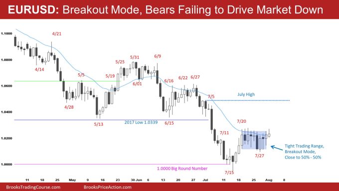 EURUSD Daily Breakout Mode, Bears Failing to Drive Market Down