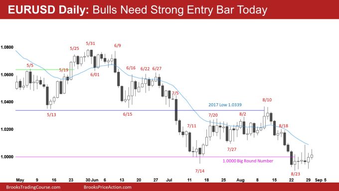 EURUSD Daily: Bulls Need Strong Entry Bar Today