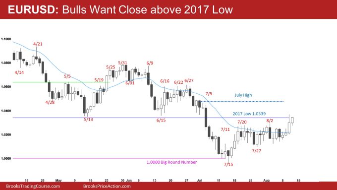 EURUSD Daily Bulls Want Close above 2017 Low