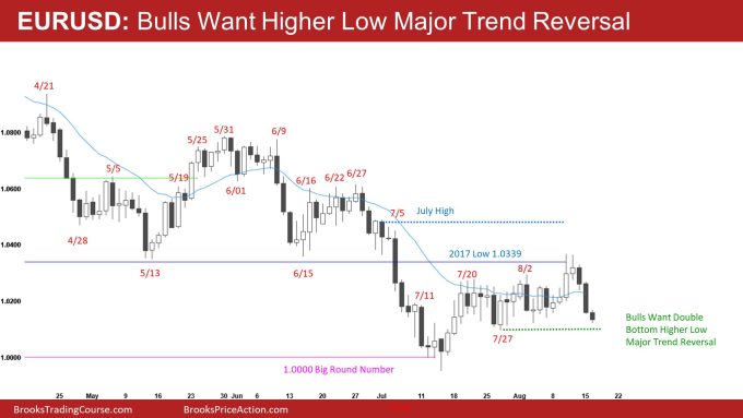 EURUSD Daily Bulls Want Higher Low Major Trend Reversal 