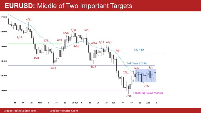 EURUSD Daily Middle of Two Important Targets