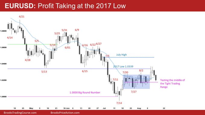 EURUSD Daily Profit Taking at the 2017 Low 