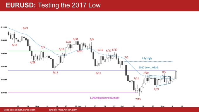 EURUSD Daily Testing the 2017 Low 