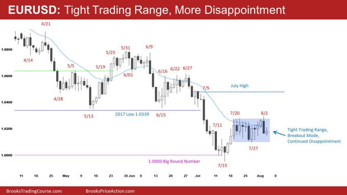 EURUSD Daily Tight Trading Range, More Disappointment