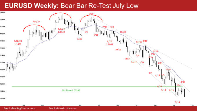 EURUSD Big Bear Bar Retesting July Low on Weekly Chart.
