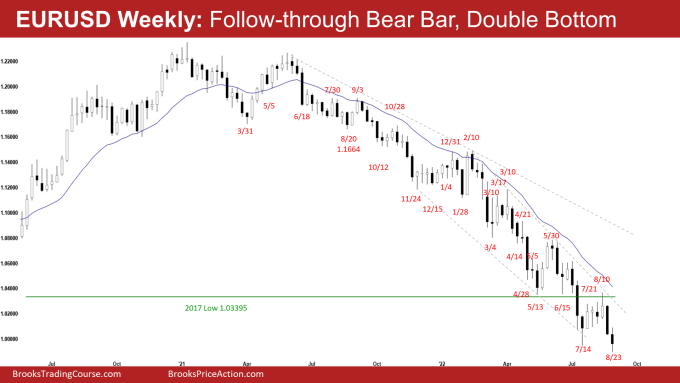 EURUSD Retest of July Low and Follow-through Bear Bar Double Bottom.