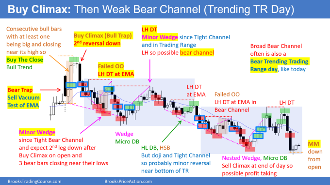 Daily Setups Buy Climax Then Weak Bear Channel (Trending Trading Range Day)