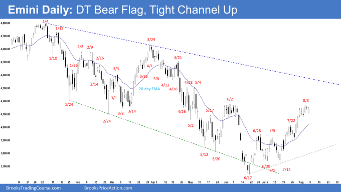 SP500 Emini Daily Chart Double Top Bear Flag and Tight Channel Up
