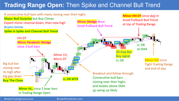 Emini Daily Setups Trading Range Open Then Spike and Channel Bull Trend