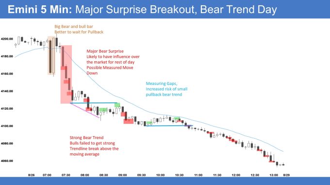 Emini 5 Min: Major Suprise Breakout, Bear Trend Day. Emini bears likely disappointment soon.