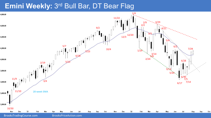 SP500 Emini Weekly Chart 3rd Bull Bar. Emini Futures Double Top Bear Flag