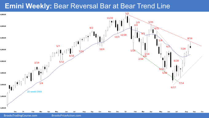 SP500 Emini Bear Reversal Bar at Bear Reversal Line on Weekly Chart