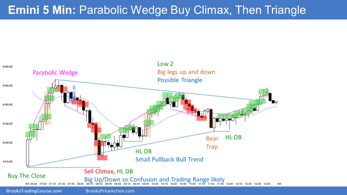 Emini bull trend from the open and then parabolic wedge buy climax and then sell climax, Low 2, and Triangle