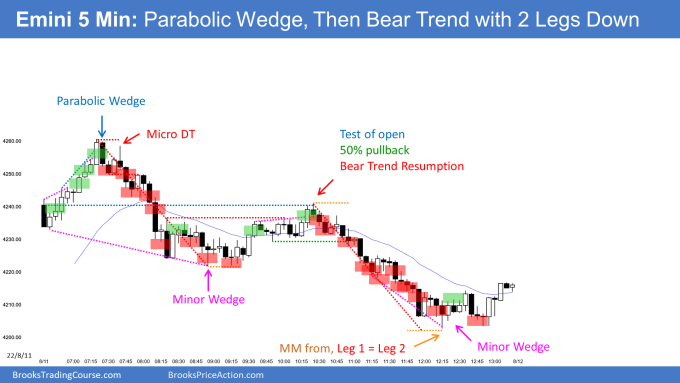 Emini parabolic wedge buy climax and bull micro channel led to bear trend with bear trend resumption that ended at Leg 1 equals leg 2 measured move