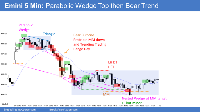 Emini parabolic wedge top and then bear trending trading range day and measured move down. Possible correction down to follow.