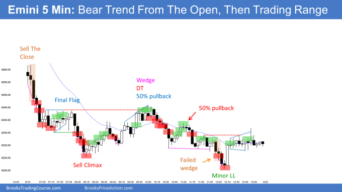 Emini sell the close bear trend from the open that ended with lower low major trend reversal and final bear flag but had double top bear flag. Emini strong enough selloff to expect 2nd leg down.