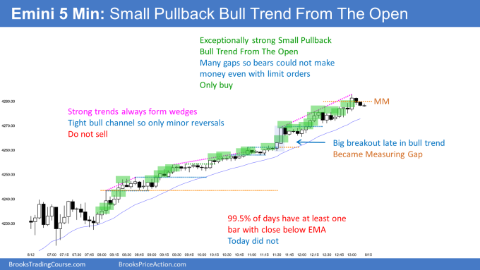 Emini small pullback bull trend from the open with gaps and no close below EMA. Emini testing bull channel top.