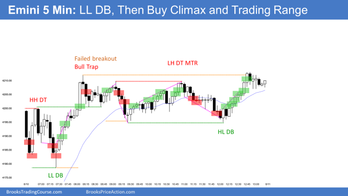 Emini trading range open with a rally from a lower lowo double bottom, but the breakout was a bull trap buy climax that led to a breakout test and a double bottom in a trading range