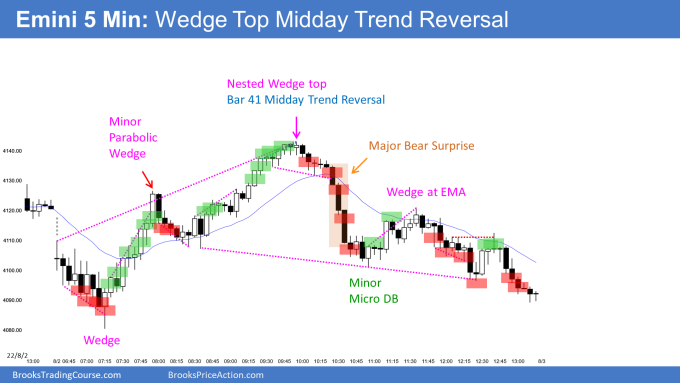 Emini wedge bottom opening reversal led to nested wedge top midday bear trend reversal and bear surprise spike and channel down. Bulls taking partial profits.