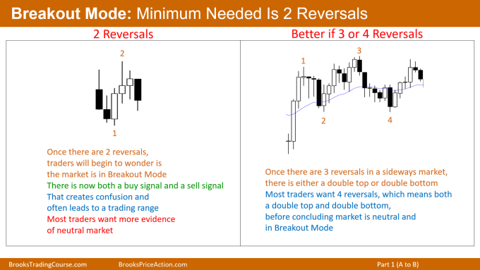 Brooks Encyclopedia of Chart Patterns - Breakout Mode: Minimum Needed Is 2 Reversals