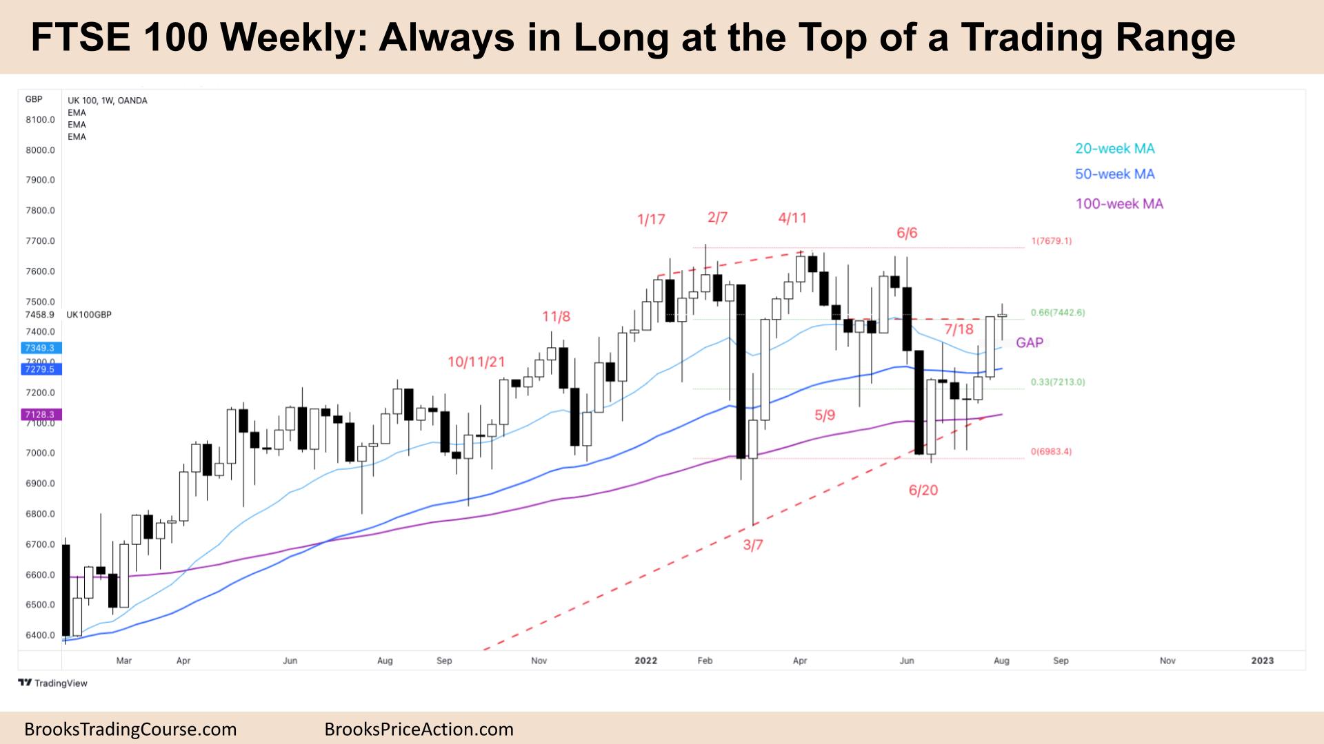 FTSE Always in Long at the Top of a Trading Range on Weekly Chart