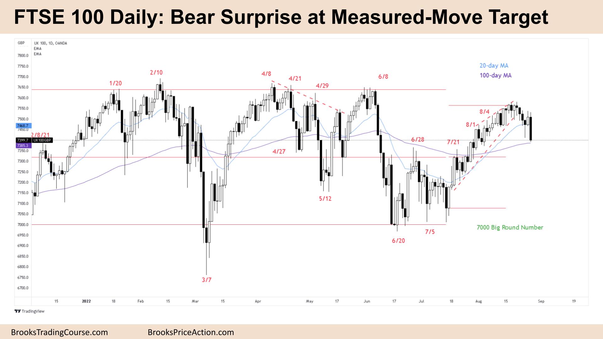 FTSE 100 Bear Surprise at Measured-Move Target