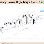 FTSE-100 Lower High Major Trend Reversal