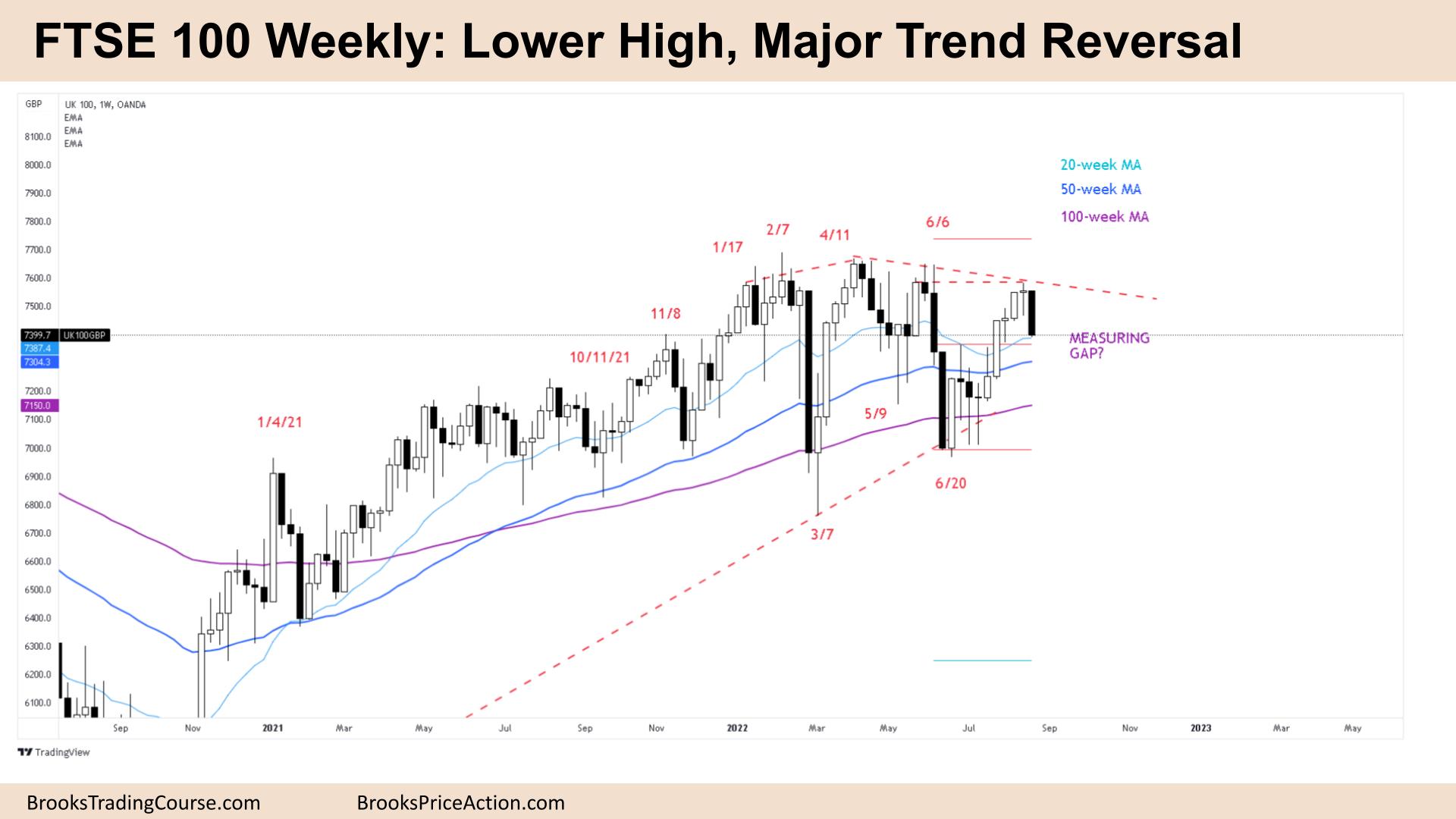 FTSE 100 Lower High, Major Trend Reversal