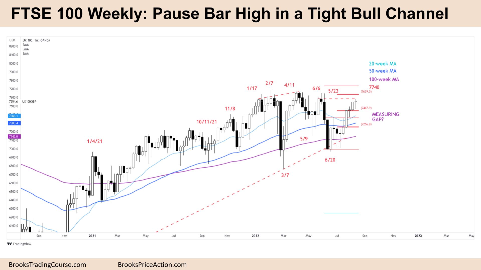 FTSE 100 Pause Bar High in a Tight Bull Channel