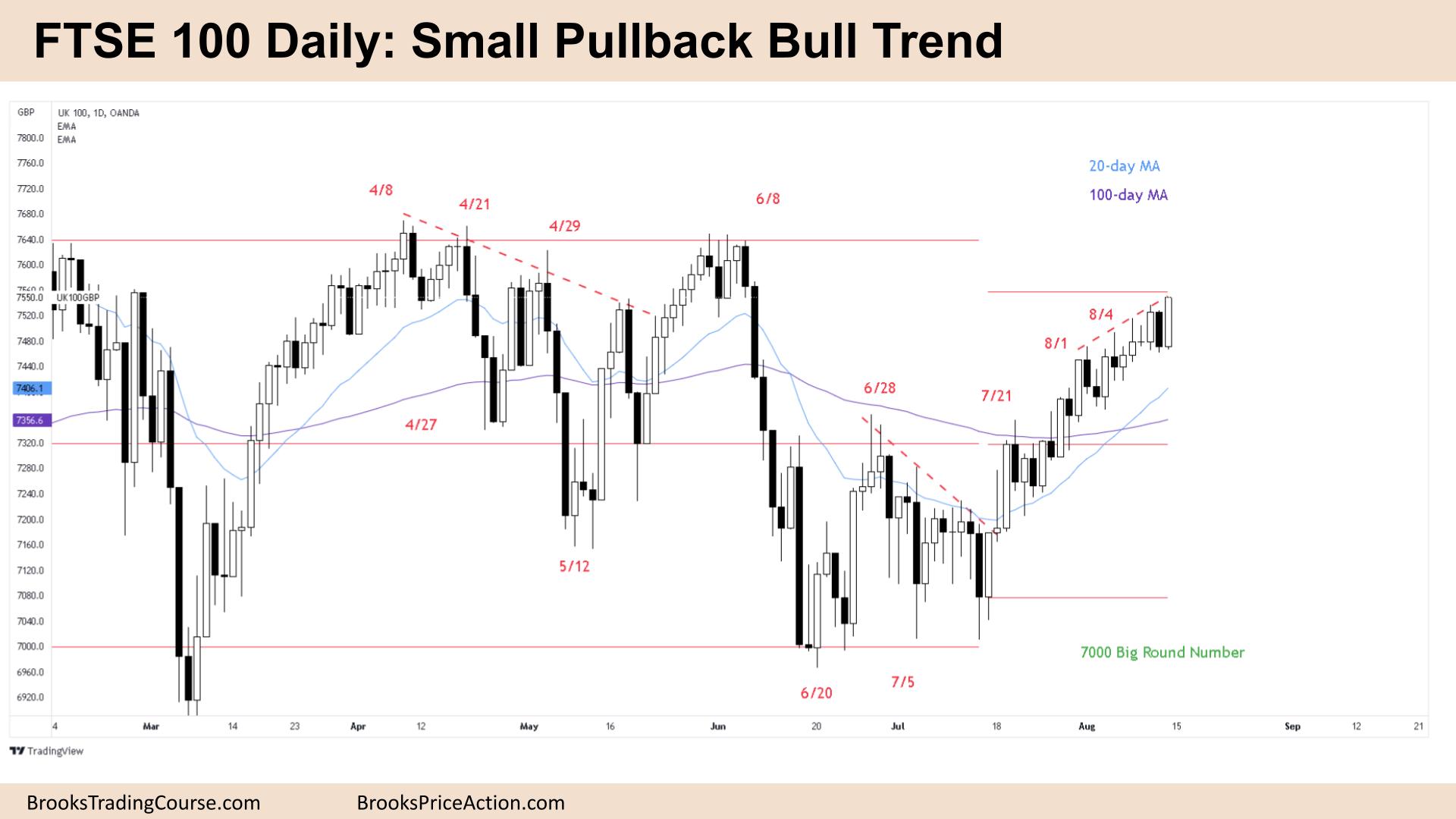 FTSE 100 Small Pullback Bull Trend