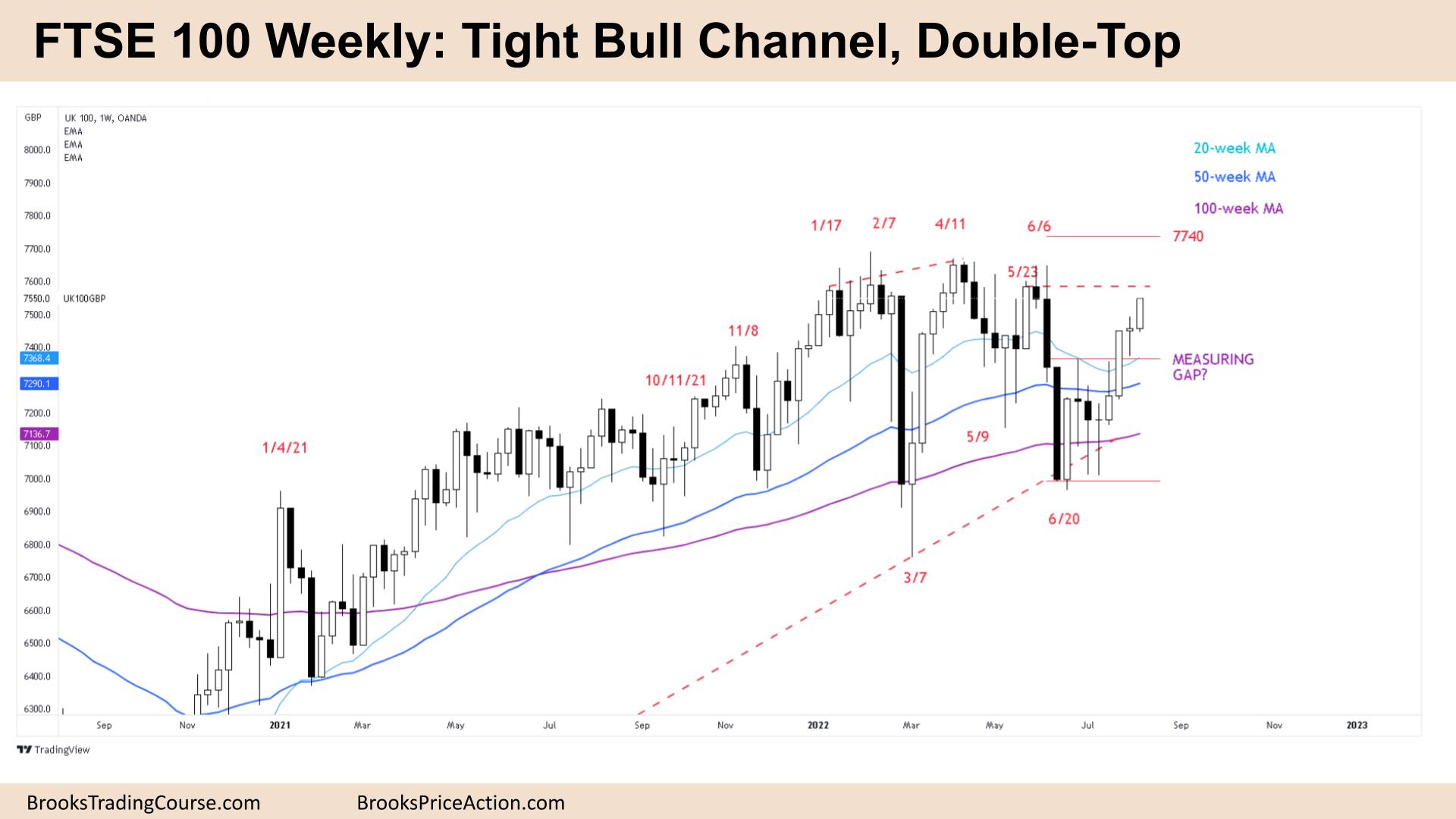 FTSE 100 Tight Bull Channel Double-Top on weekly chart