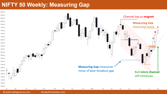 Nifty 50 Measuring Gap on Weekly Chart