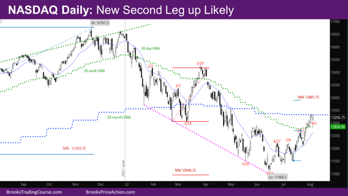 Nasdaq daily new second leg up likely