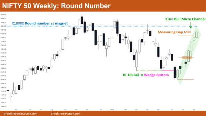 Nifty 50 Near Big Round Number on Weekly Chart