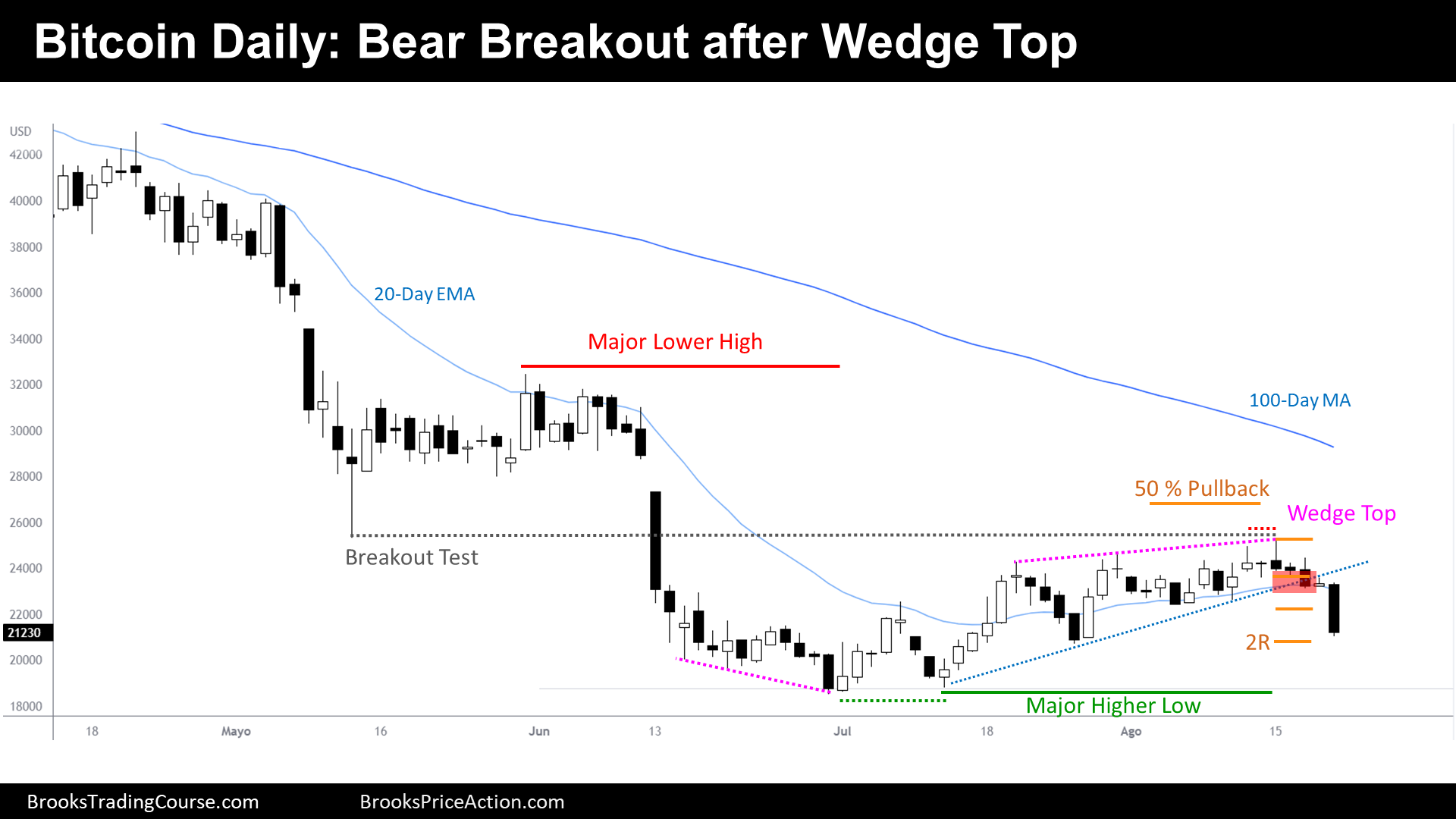 Bitcoin Daily Chart Bear Breakout after Wedge Top