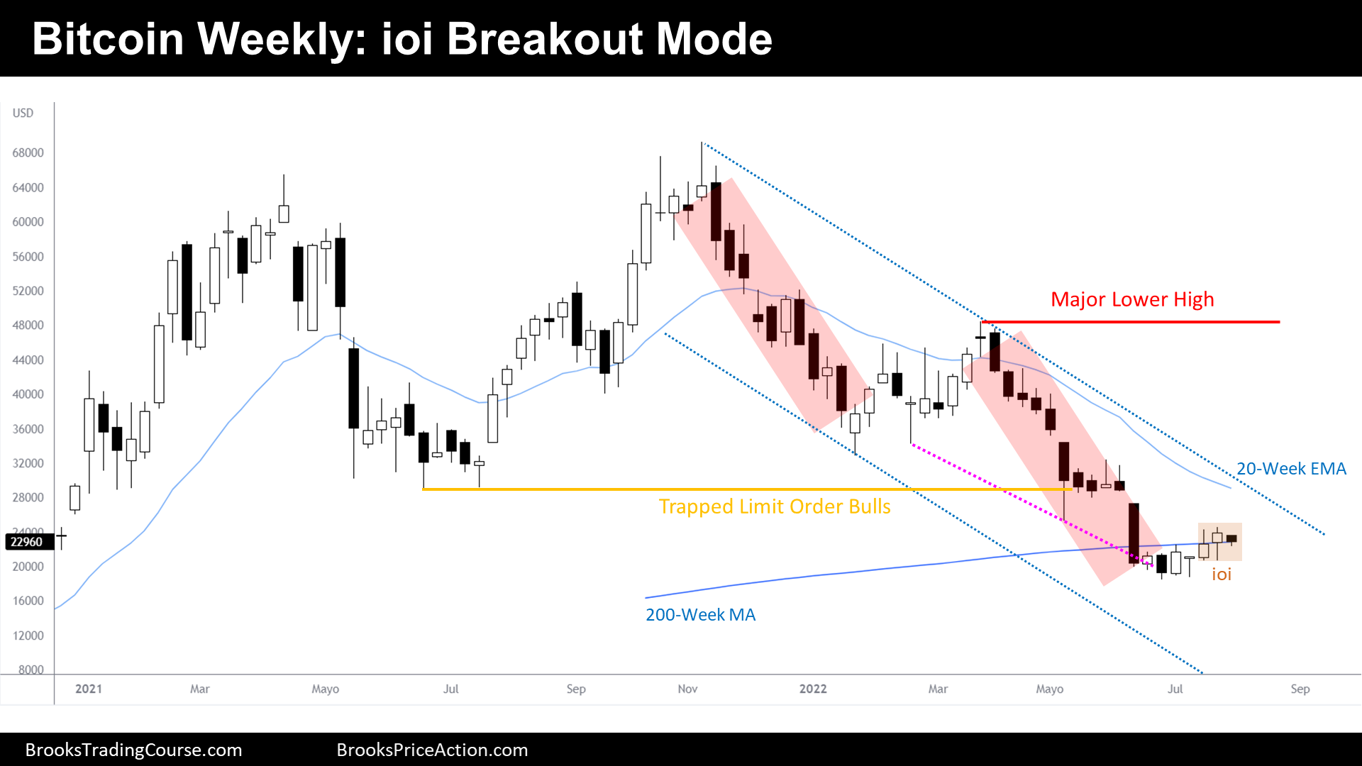 Bitcoin ioi Breakout Mode on Weekly Chart
