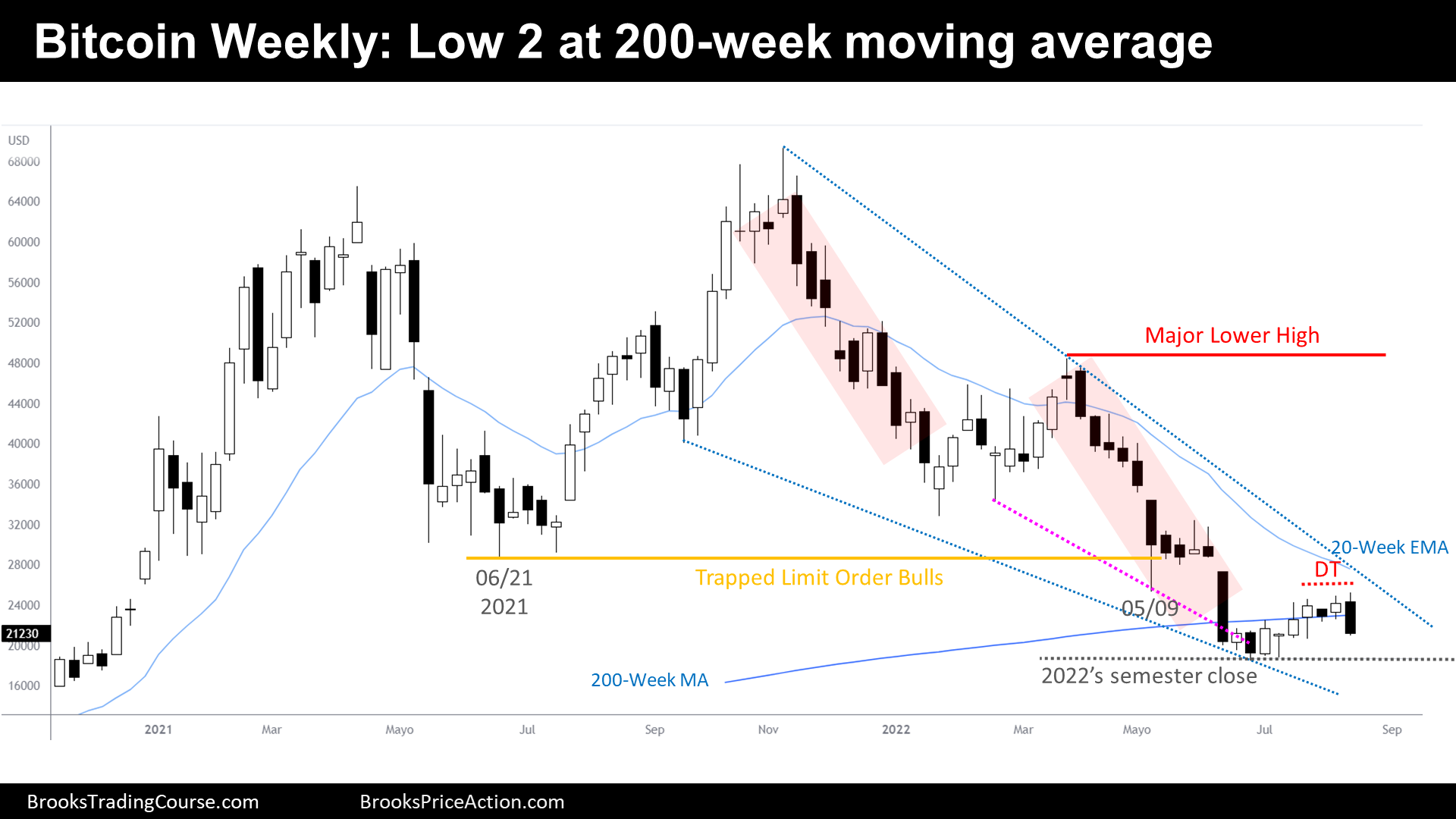 Bitcoin Bear Trend Resumption Attempt with Low 2 at 200-week Moving Average on Weekly Chart