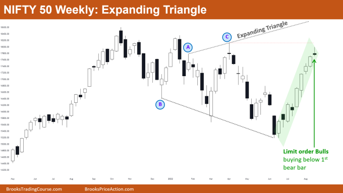 Nifty 50 Expanding Triangle on Weekly Chart