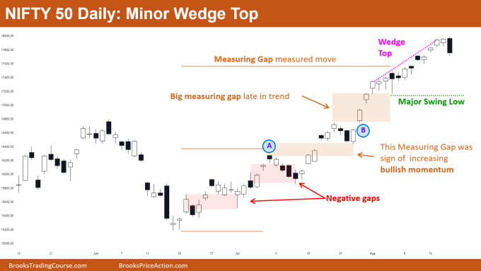Nifty 50 Daily Chart Minor Wedge Top
