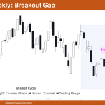 Nifty 50 Futures Breakout Gap on Weekly Chart