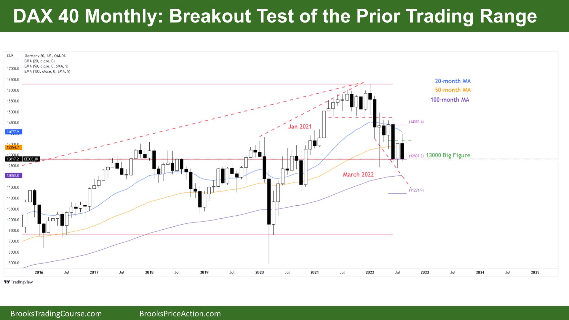 DAX 40 Breakout Test of the Prior Trading Range