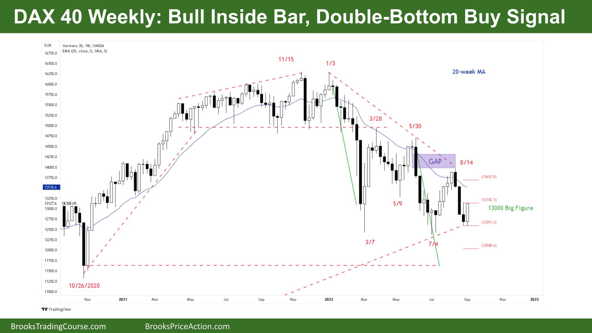 DAX 40 Bull Inside Bar Double Bottom Buy Signal