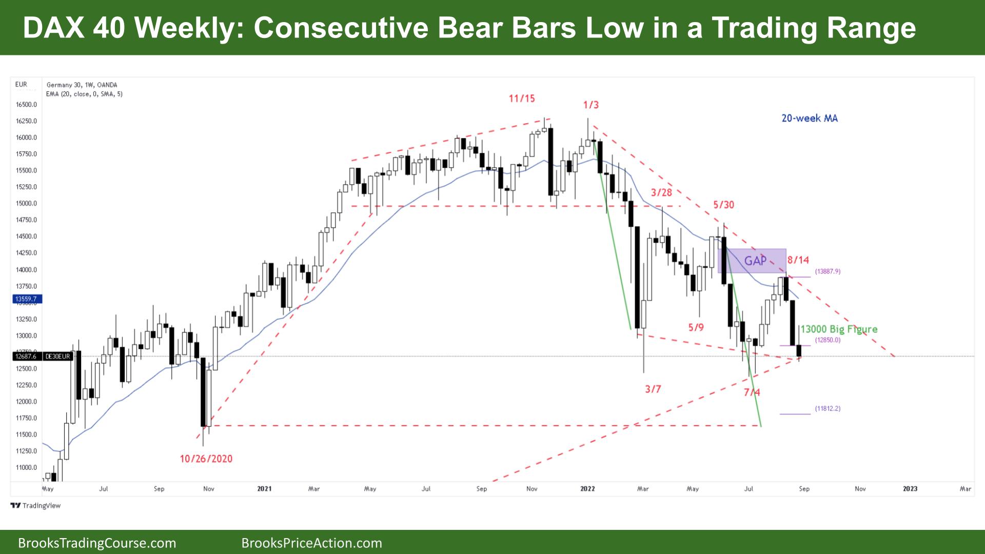 DAX 40 Consecutive Bear Bars Low in a Trading Range