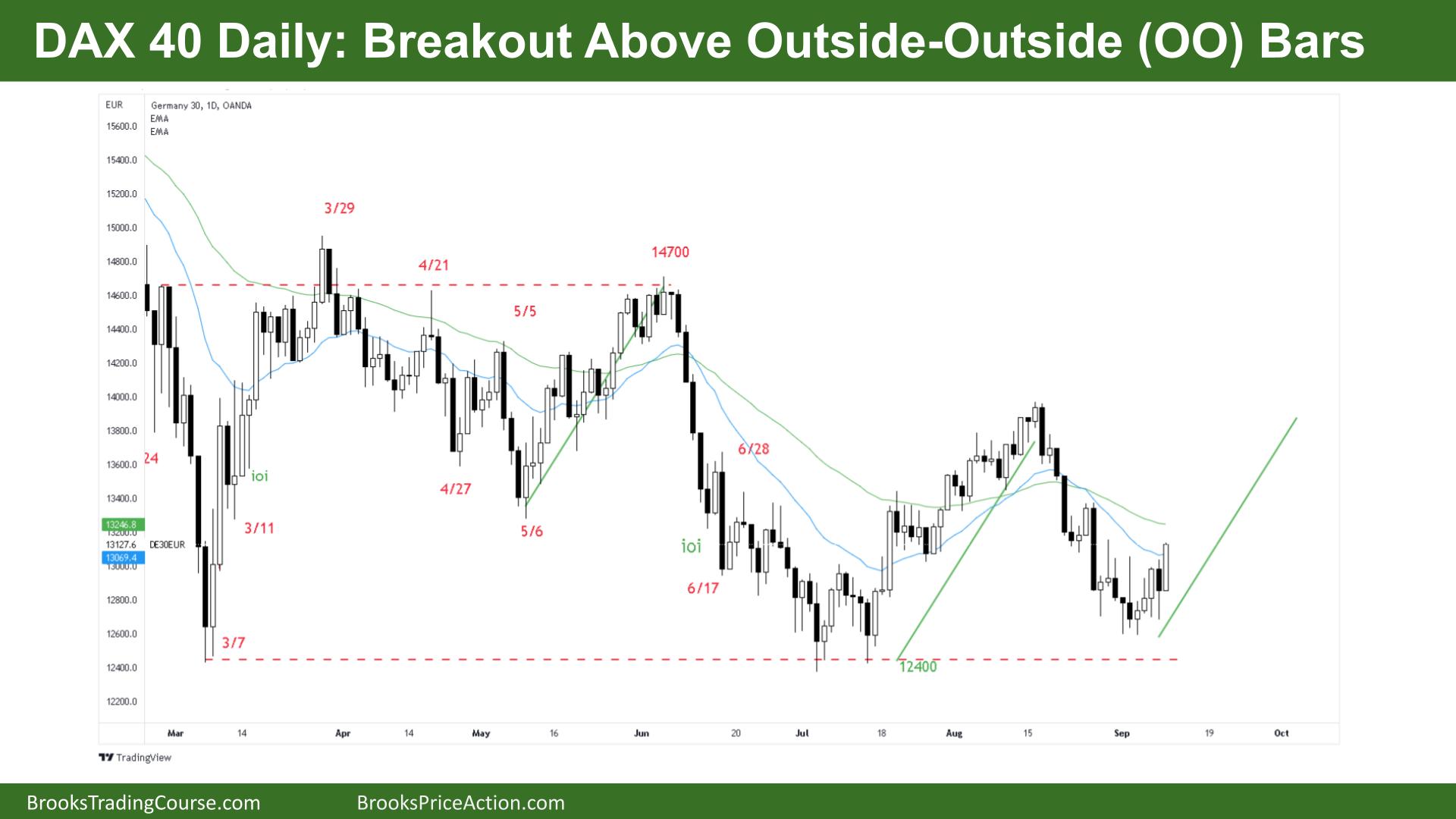 DAX 40 Daily Breakout Above Outside-Outside (OO) Bars