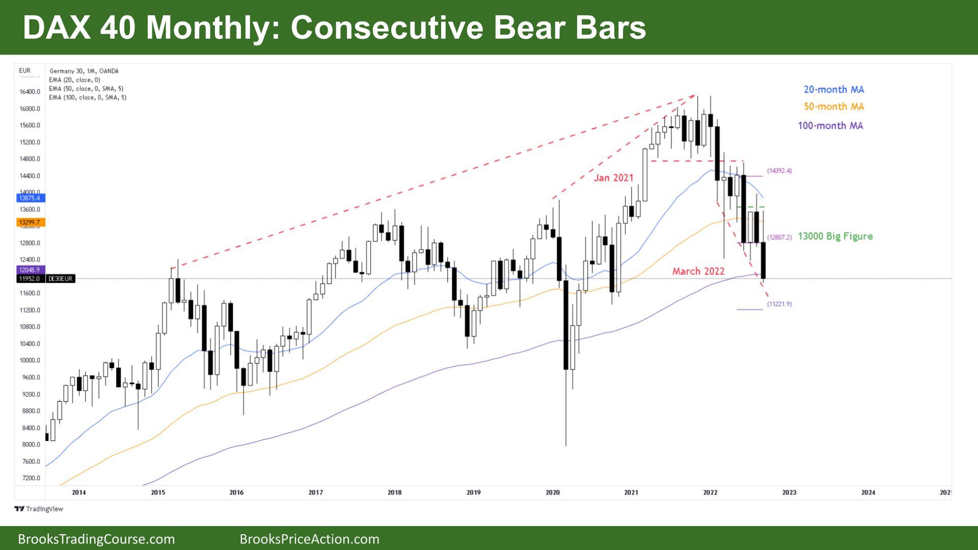DAX 40 Monthly Consecutive Bear Bars Closing on Lows