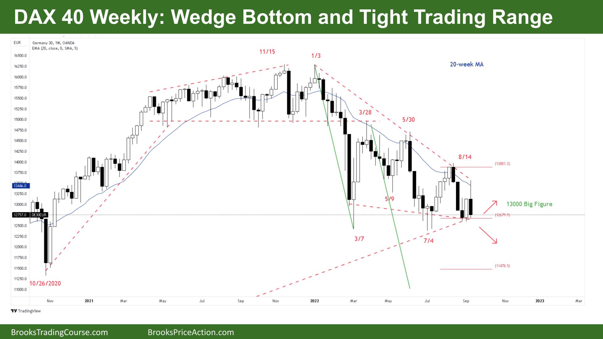 DAX 40 Wedge Bottom and Tight Trading Range