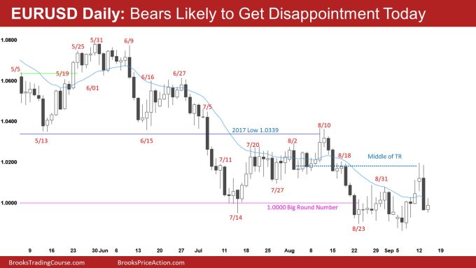 EURUSD Daily Bears Likely to Get Disappointment Today