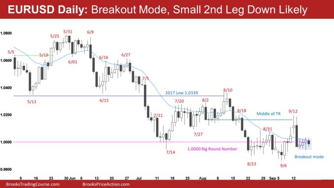 EURUSD Daily Breakout Mode Small 2nd Leg Down Likely